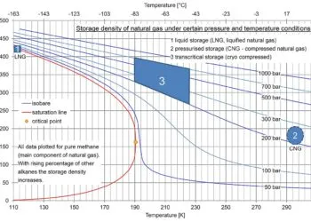 Storage Density of Natural Gas