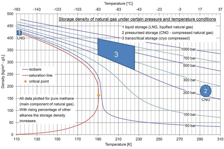 Storage Density of Natural Gas