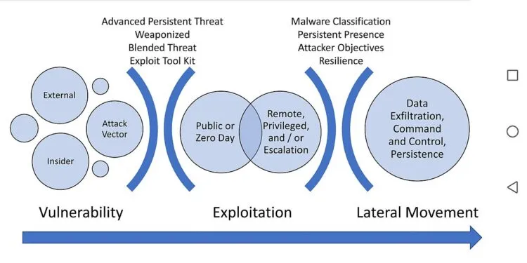 Malware PEERSTITCH exploatează vulnerabilitate Fortinet pentru a ocupa memoriei